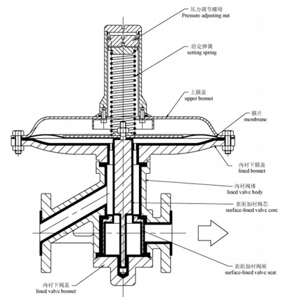 襯氟泄氮閥丨氮封閥-杭州51吃瓜流體控製設（shè）備（bèi）有限公司